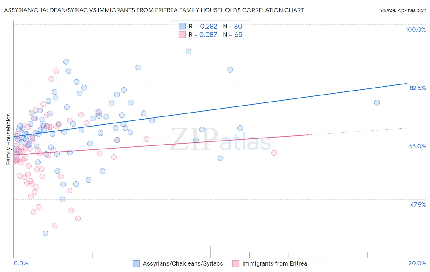 Assyrian/Chaldean/Syriac vs Immigrants from Eritrea Family Households