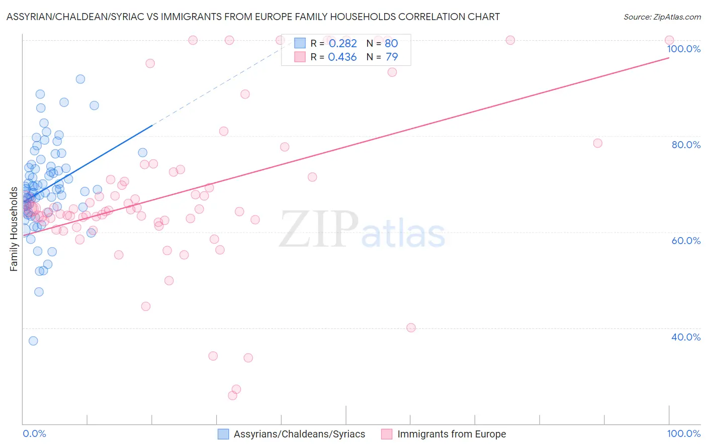 Assyrian/Chaldean/Syriac vs Immigrants from Europe Family Households