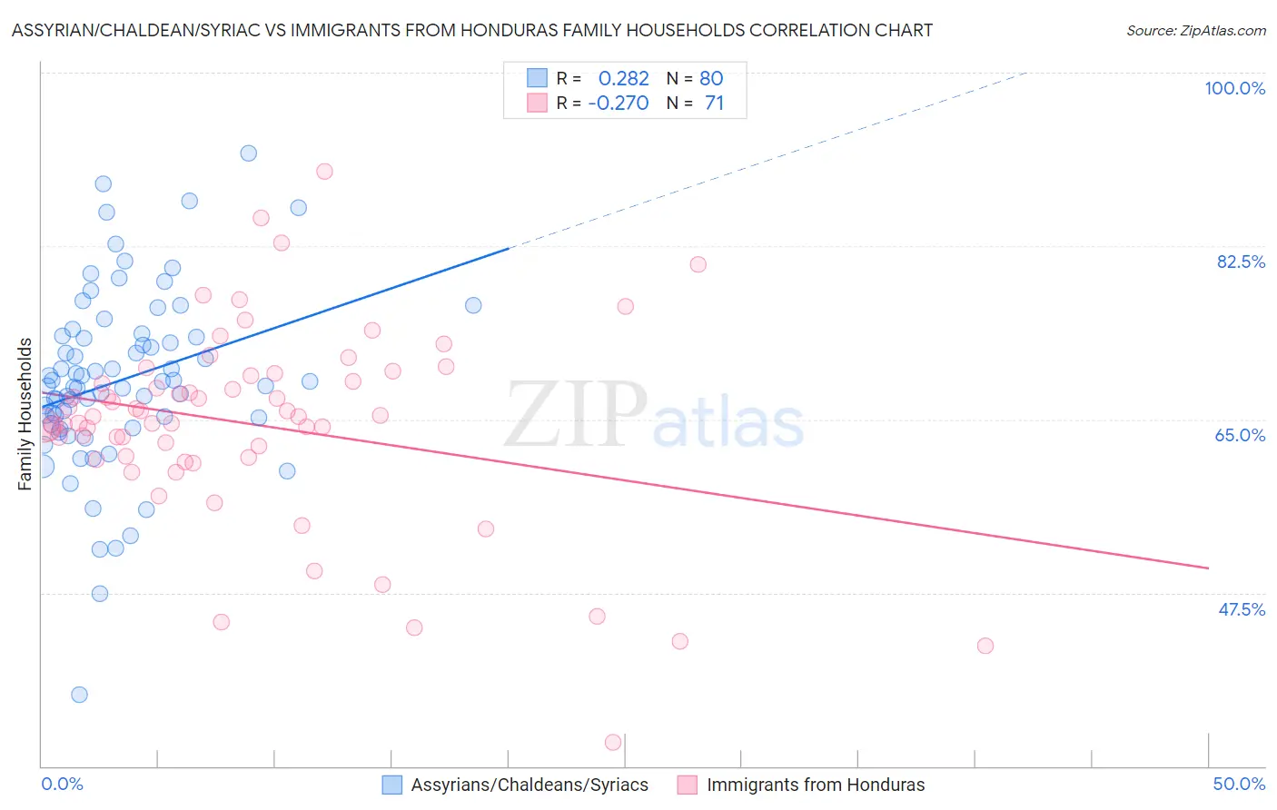 Assyrian/Chaldean/Syriac vs Immigrants from Honduras Family Households
