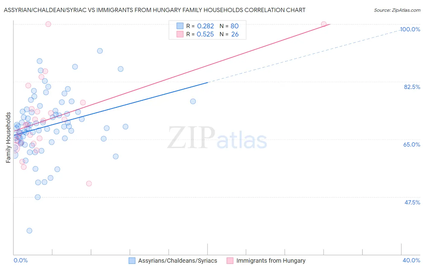 Assyrian/Chaldean/Syriac vs Immigrants from Hungary Family Households