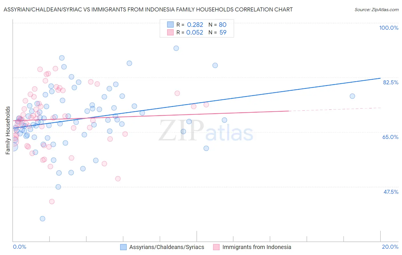 Assyrian/Chaldean/Syriac vs Immigrants from Indonesia Family Households