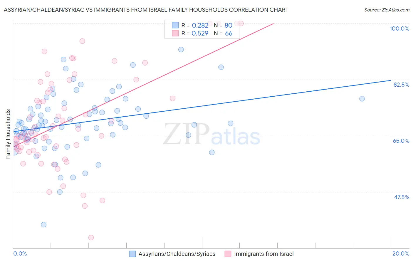 Assyrian/Chaldean/Syriac vs Immigrants from Israel Family Households