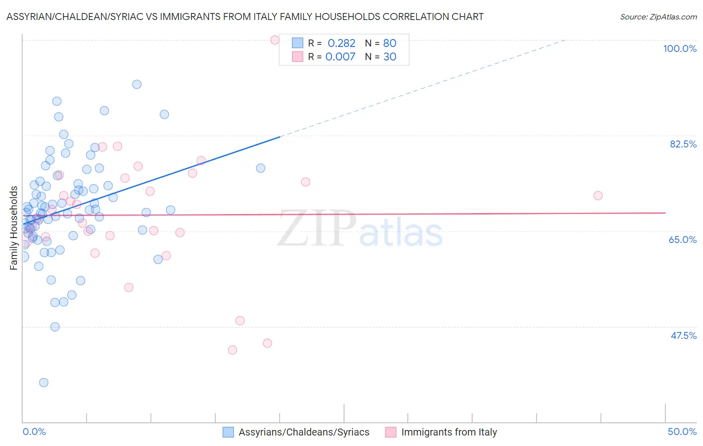 Assyrian/Chaldean/Syriac vs Immigrants from Italy Family Households