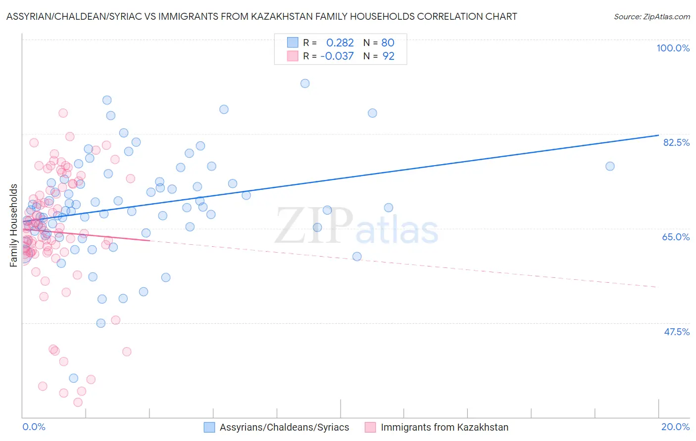 Assyrian/Chaldean/Syriac vs Immigrants from Kazakhstan Family Households