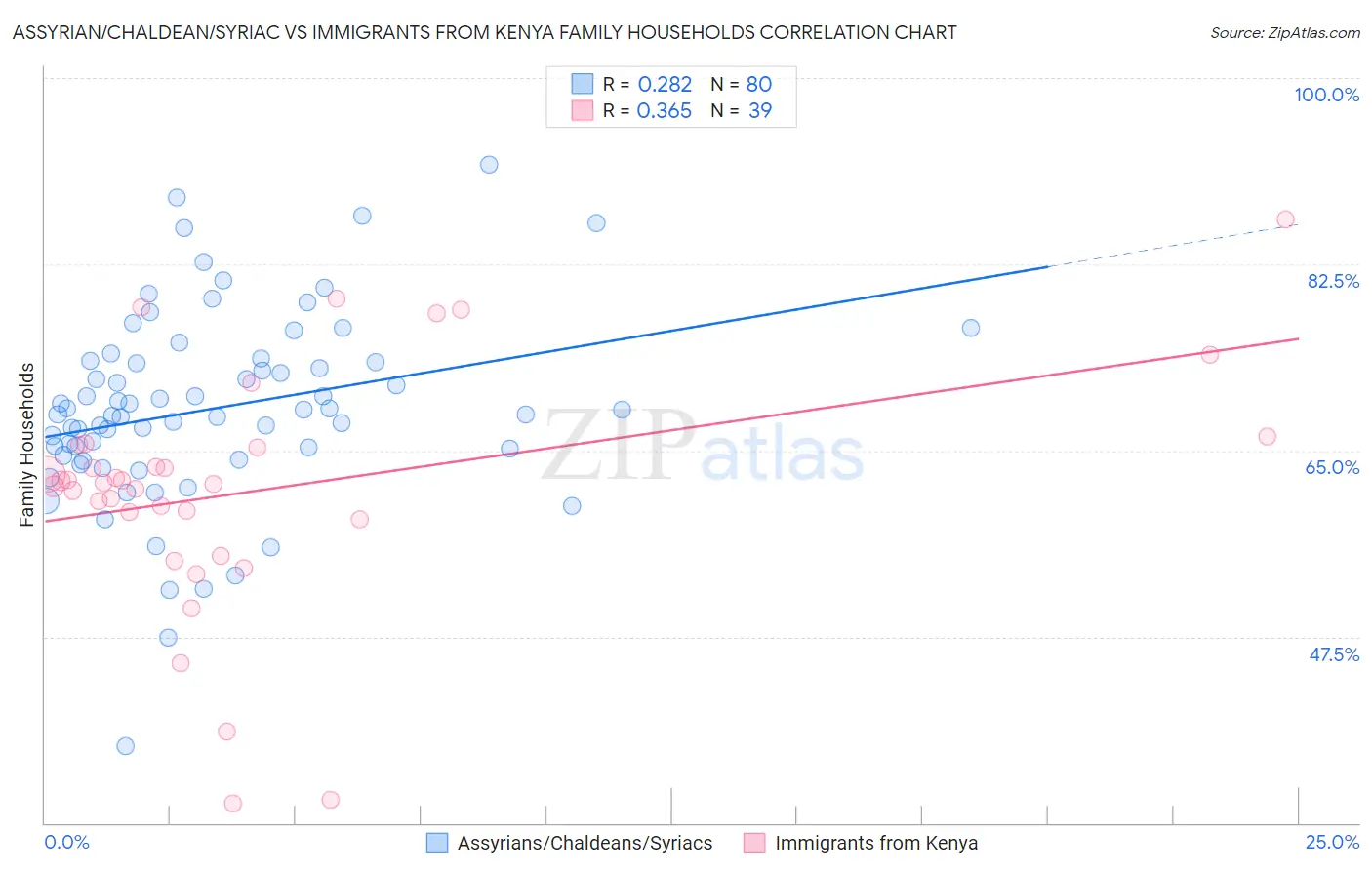 Assyrian/Chaldean/Syriac vs Immigrants from Kenya Family Households