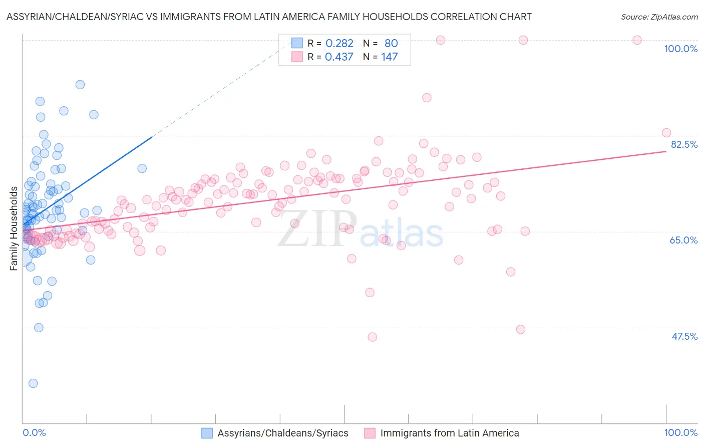 Assyrian/Chaldean/Syriac vs Immigrants from Latin America Family Households