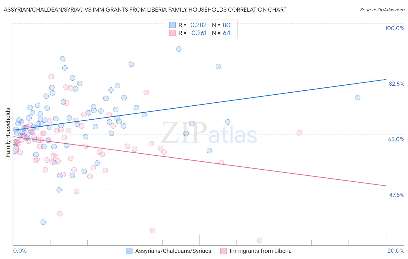 Assyrian/Chaldean/Syriac vs Immigrants from Liberia Family Households