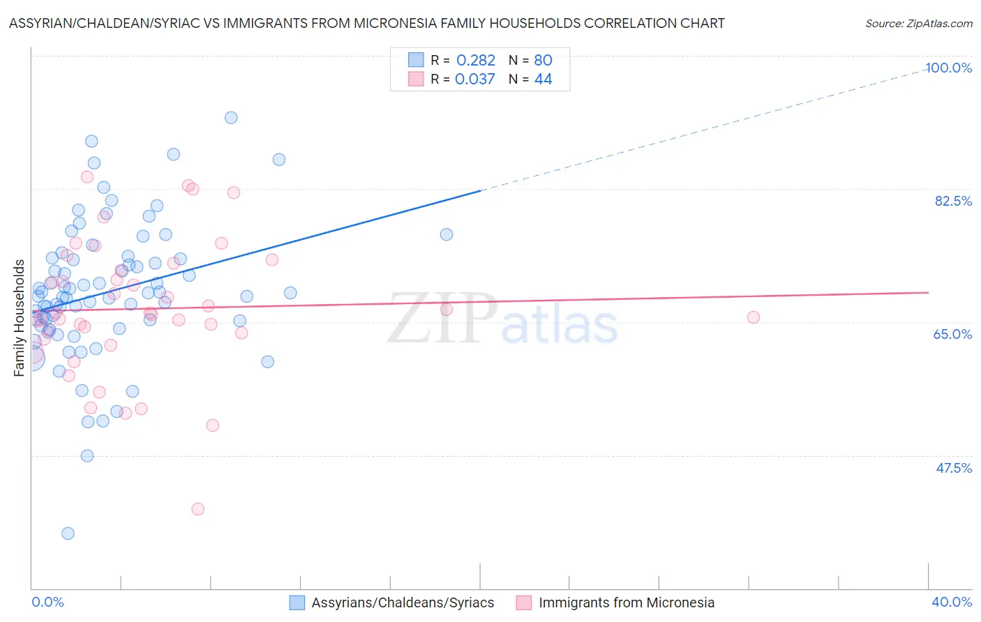 Assyrian/Chaldean/Syriac vs Immigrants from Micronesia Family Households