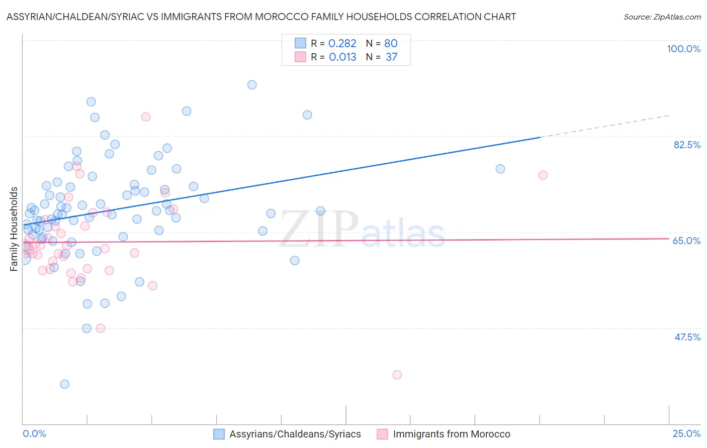 Assyrian/Chaldean/Syriac vs Immigrants from Morocco Family Households