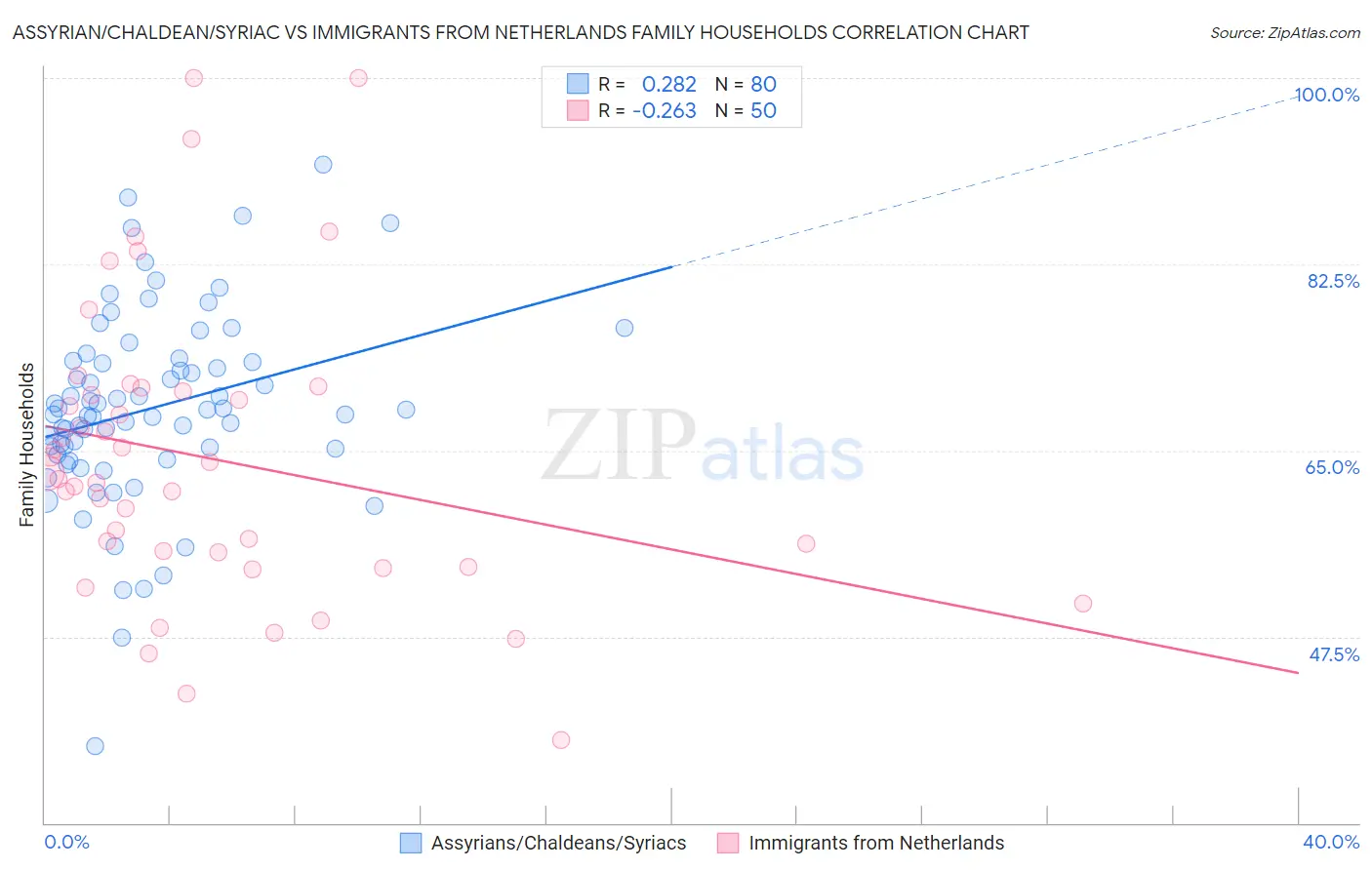 Assyrian/Chaldean/Syriac vs Immigrants from Netherlands Family Households