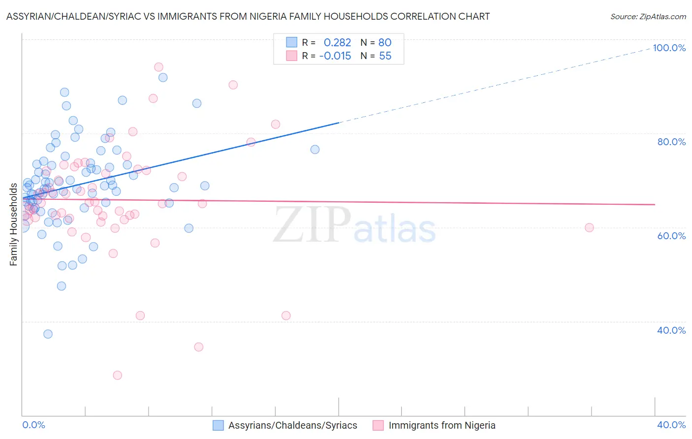 Assyrian/Chaldean/Syriac vs Immigrants from Nigeria Family Households