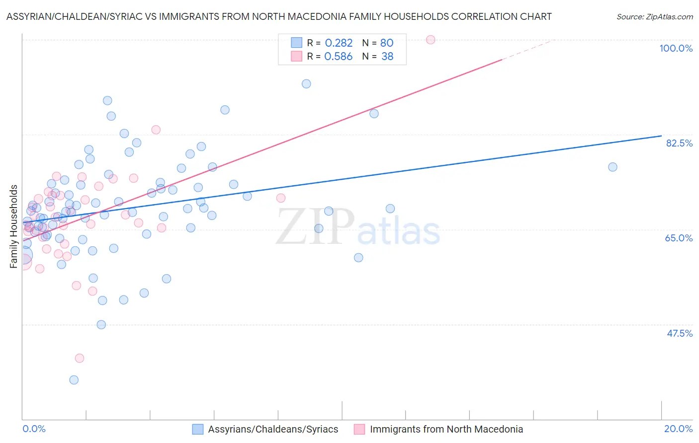 Assyrian/Chaldean/Syriac vs Immigrants from North Macedonia Family Households