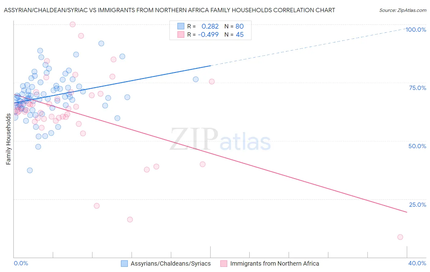 Assyrian/Chaldean/Syriac vs Immigrants from Northern Africa Family Households