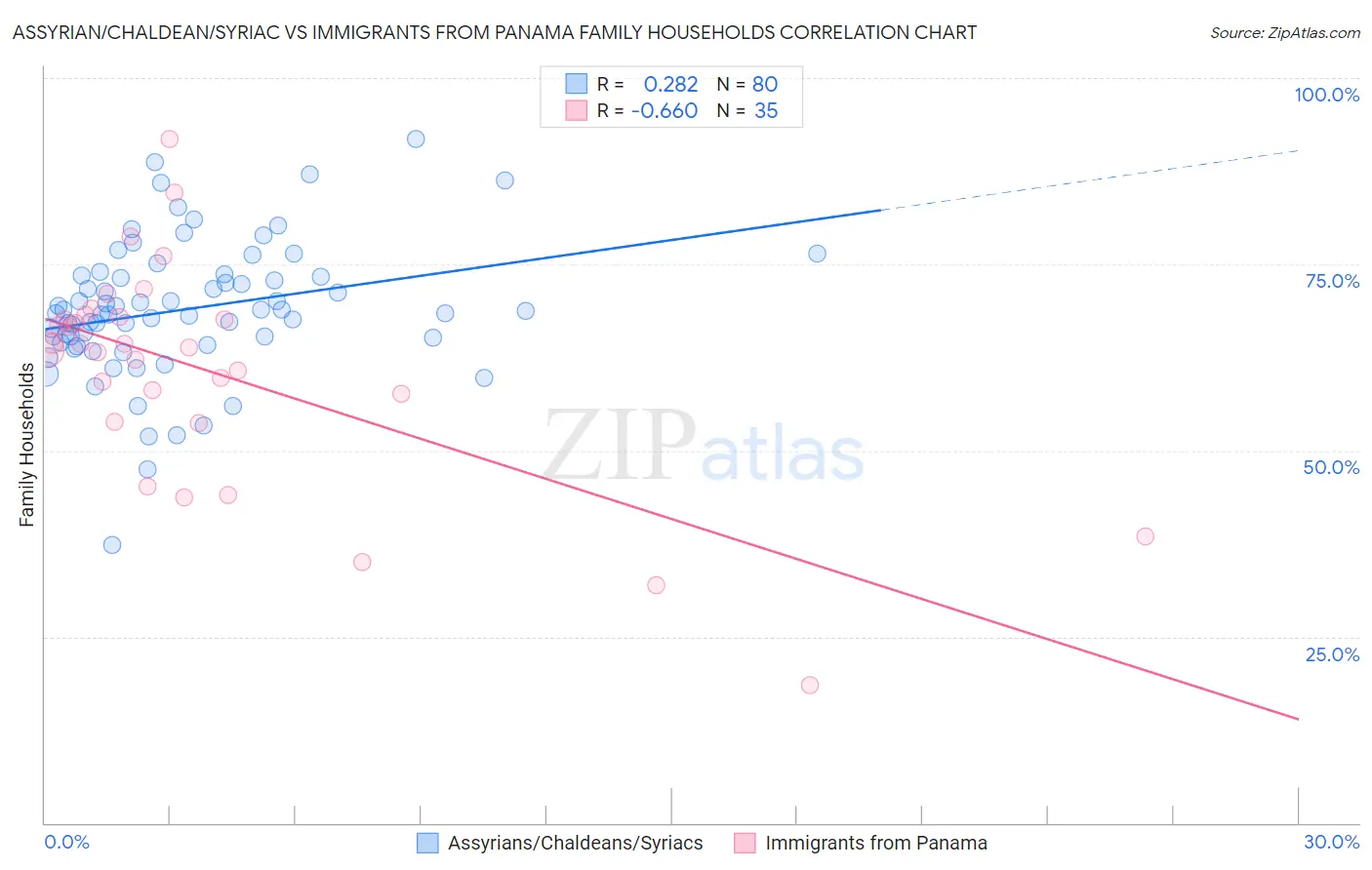 Assyrian/Chaldean/Syriac vs Immigrants from Panama Family Households