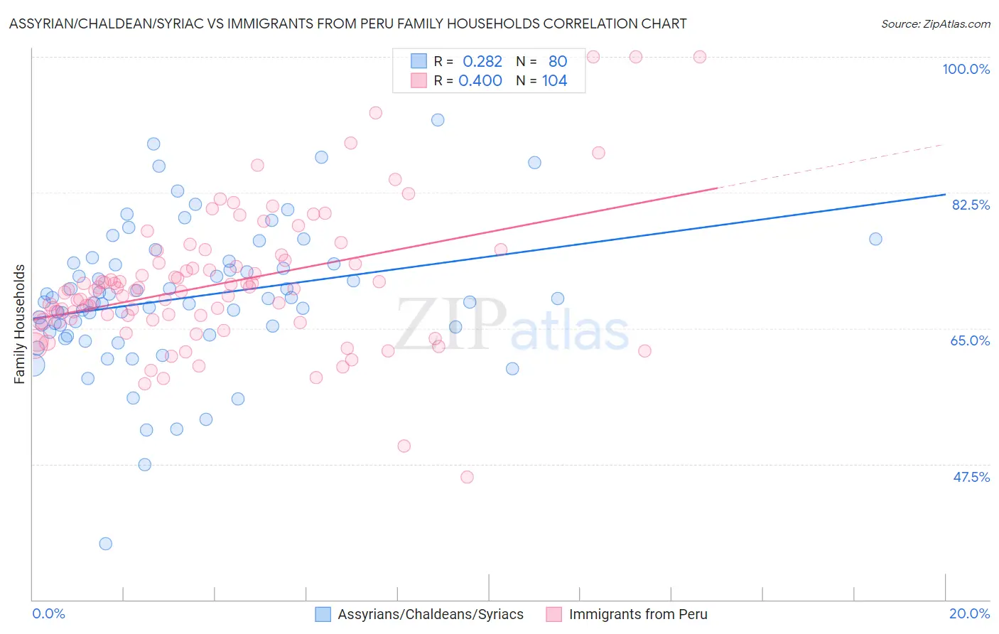 Assyrian/Chaldean/Syriac vs Immigrants from Peru Family Households