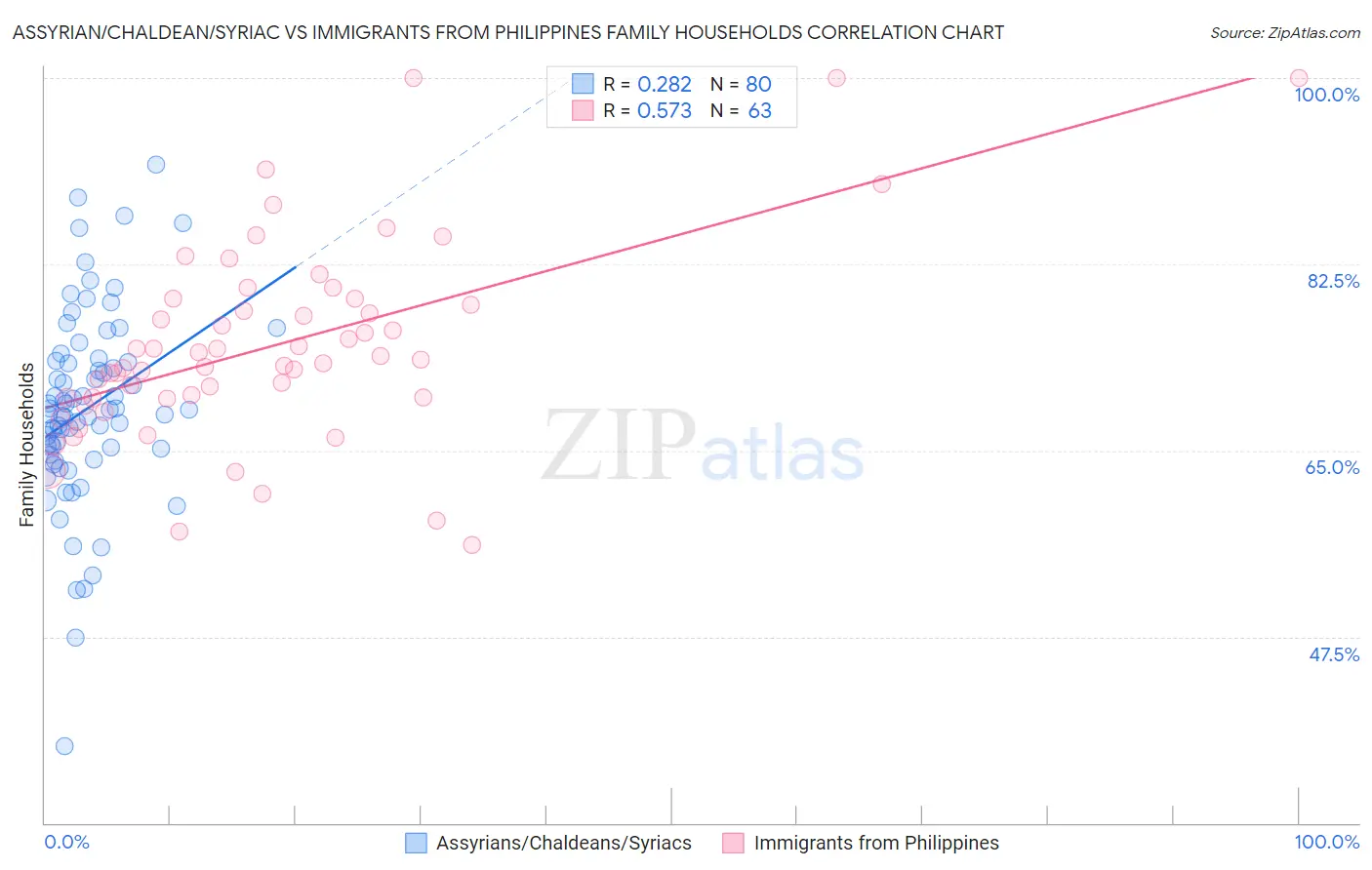 Assyrian/Chaldean/Syriac vs Immigrants from Philippines Family Households