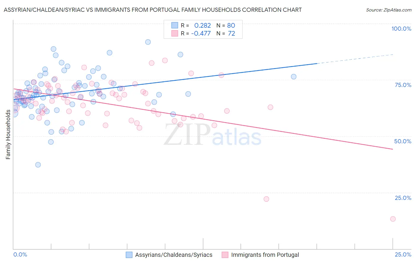 Assyrian/Chaldean/Syriac vs Immigrants from Portugal Family Households