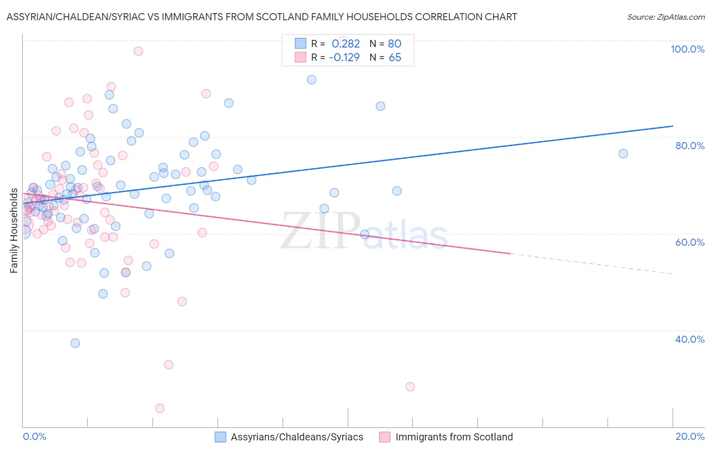 Assyrian/Chaldean/Syriac vs Immigrants from Scotland Family Households