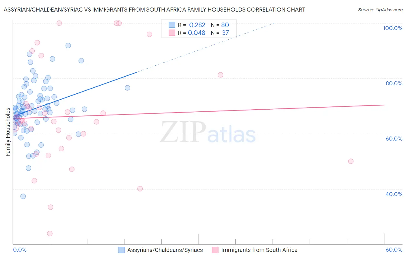 Assyrian/Chaldean/Syriac vs Immigrants from South Africa Family Households