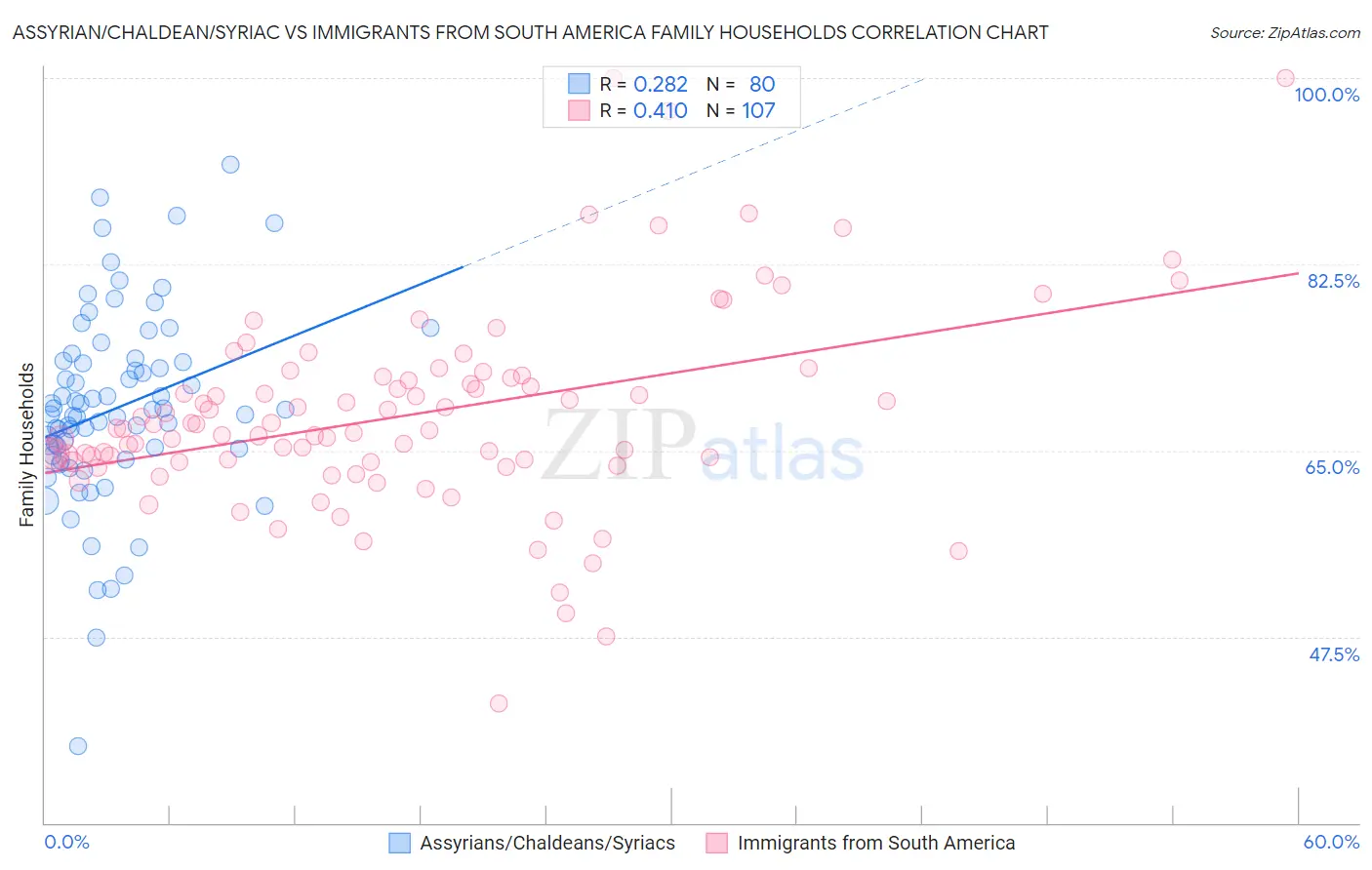 Assyrian/Chaldean/Syriac vs Immigrants from South America Family Households