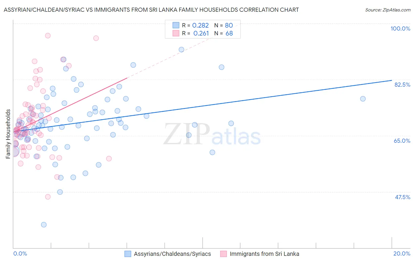 Assyrian/Chaldean/Syriac vs Immigrants from Sri Lanka Family Households