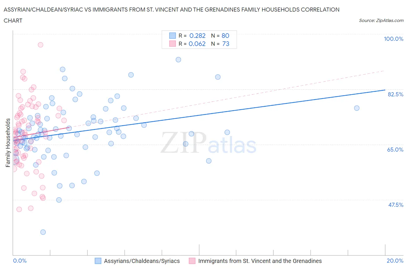 Assyrian/Chaldean/Syriac vs Immigrants from St. Vincent and the Grenadines Family Households