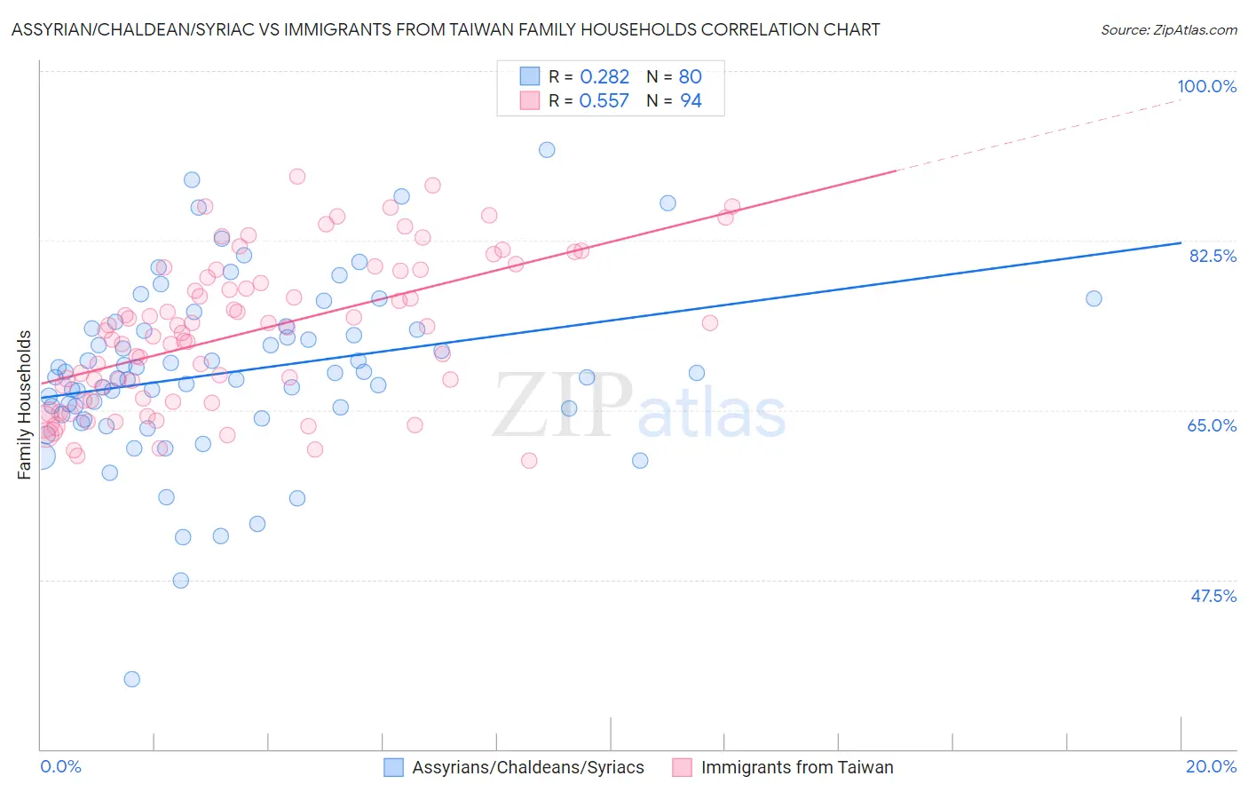 Assyrian/Chaldean/Syriac vs Immigrants from Taiwan Family Households