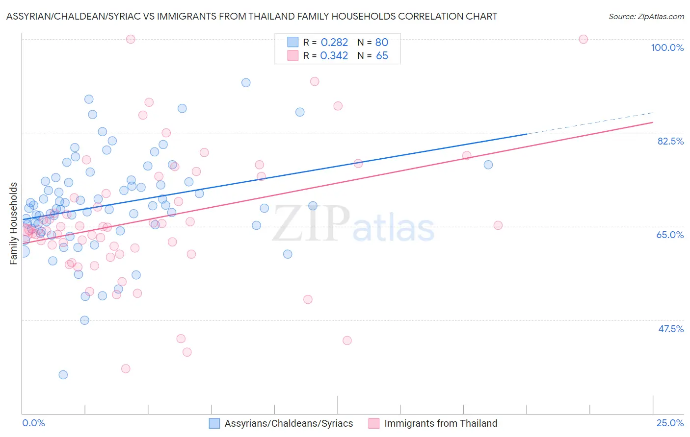 Assyrian/Chaldean/Syriac vs Immigrants from Thailand Family Households