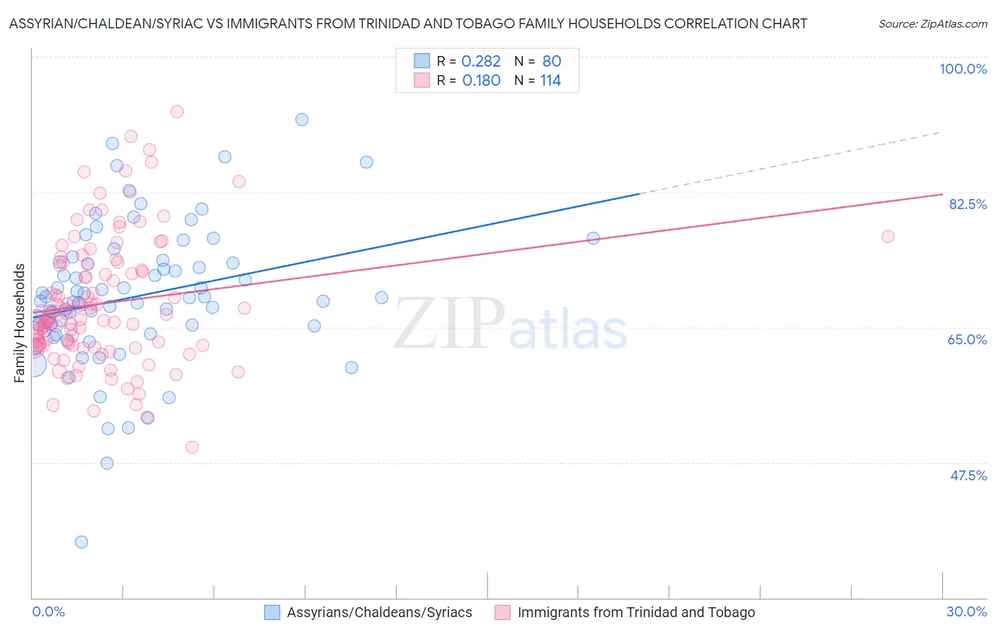 Assyrian/Chaldean/Syriac vs Immigrants from Trinidad and Tobago Family Households