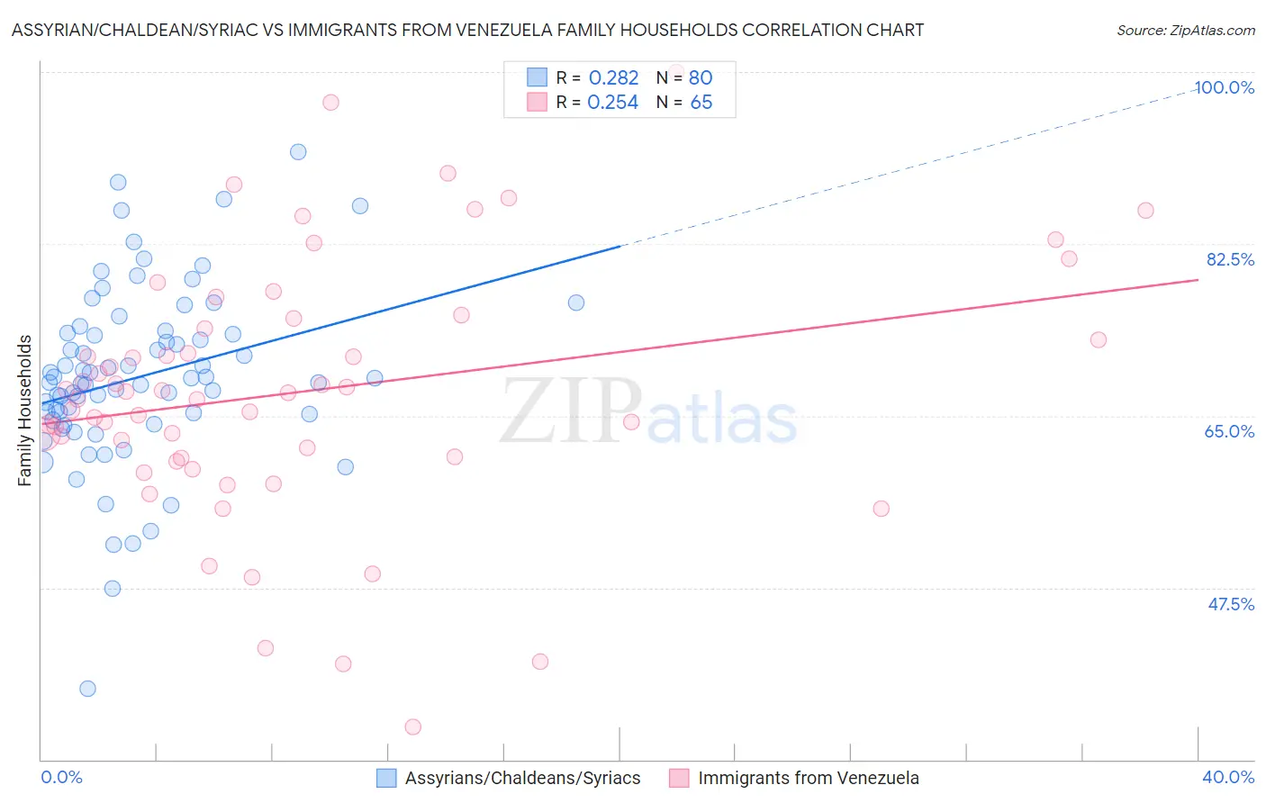 Assyrian/Chaldean/Syriac vs Immigrants from Venezuela Family Households