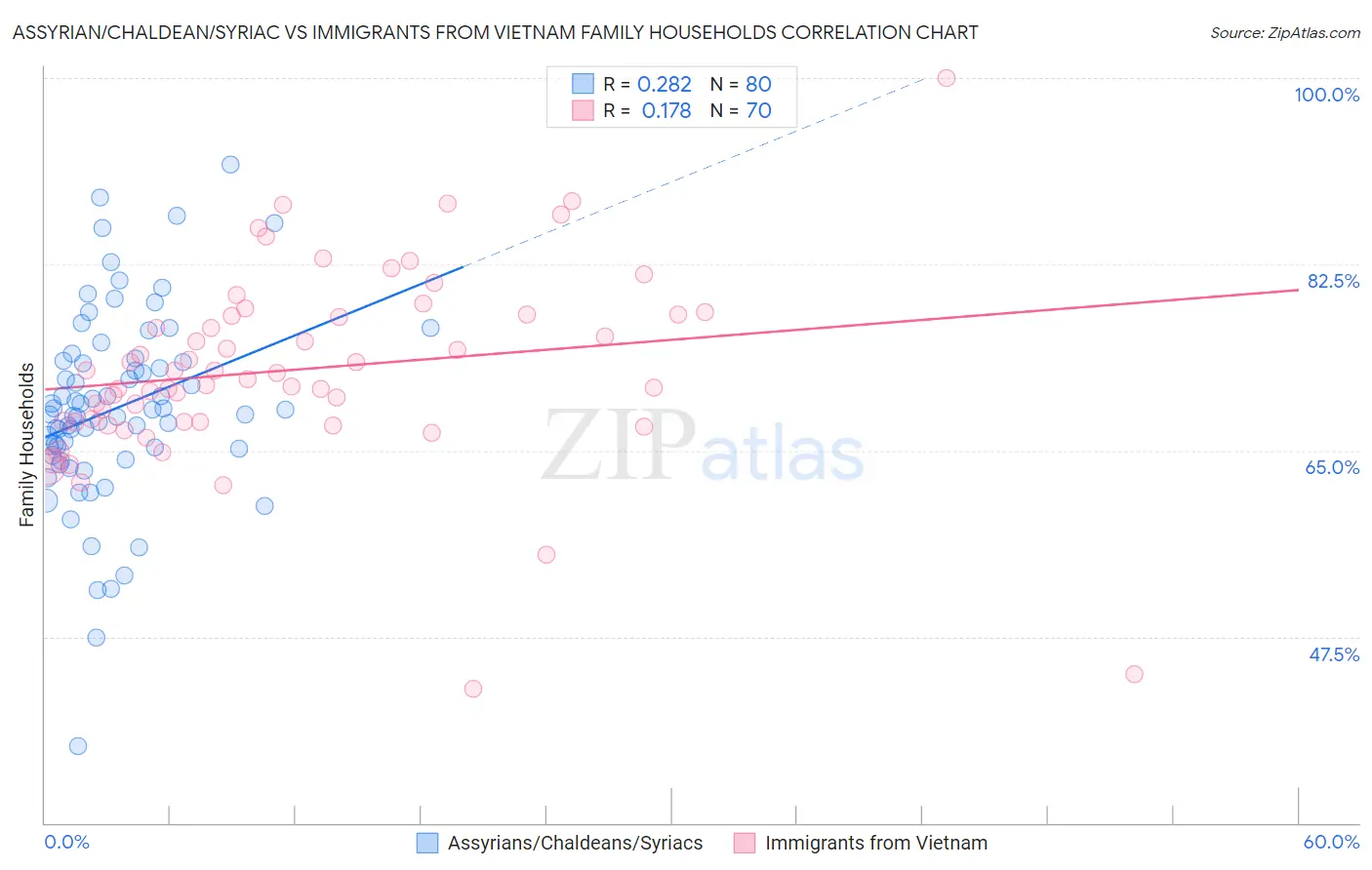 Assyrian/Chaldean/Syriac vs Immigrants from Vietnam Family Households
