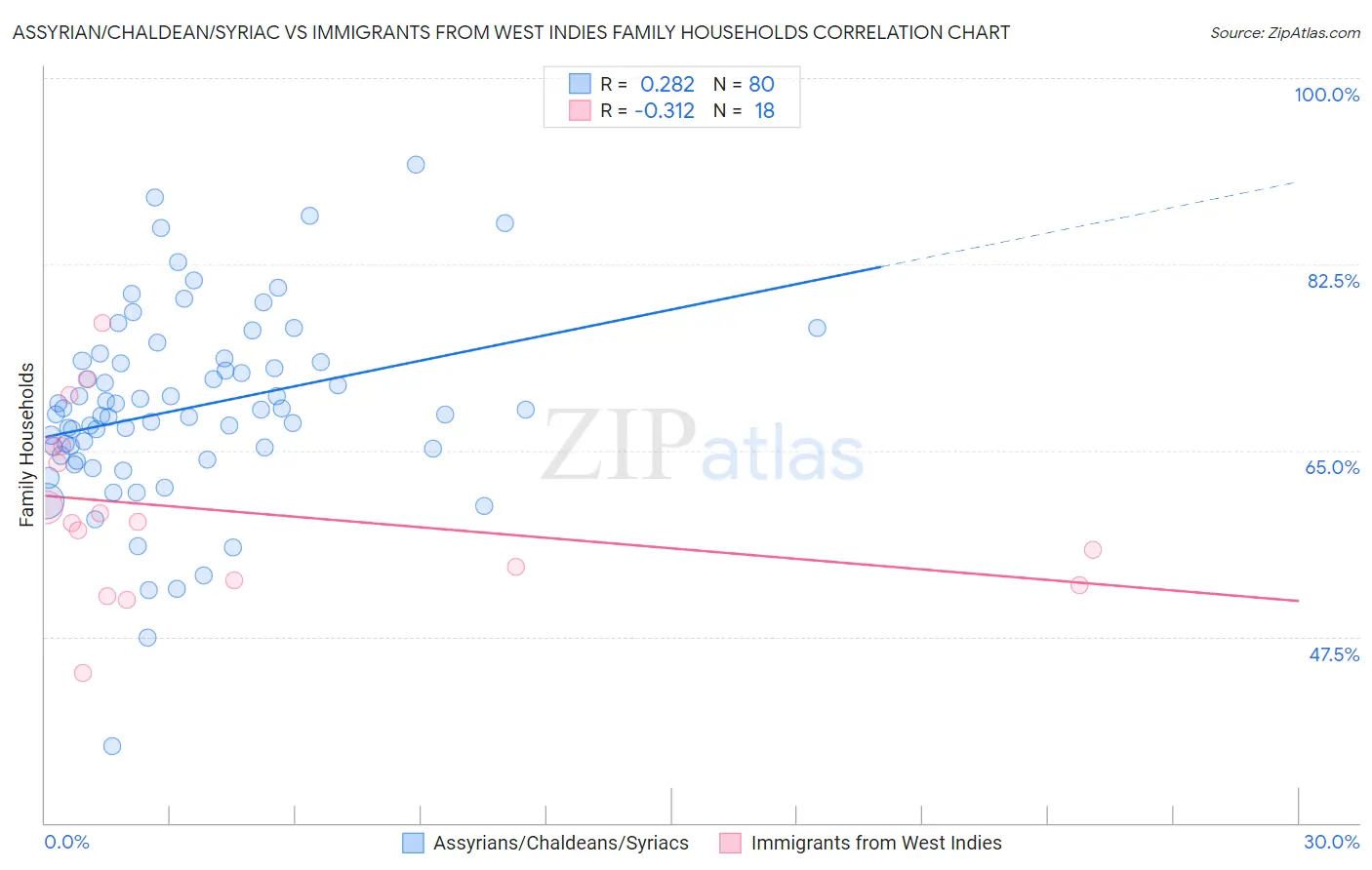 Assyrian/Chaldean/Syriac vs Immigrants from West Indies Family Households