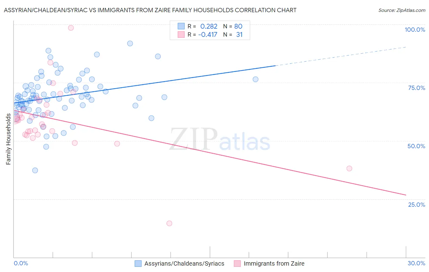 Assyrian/Chaldean/Syriac vs Immigrants from Zaire Family Households