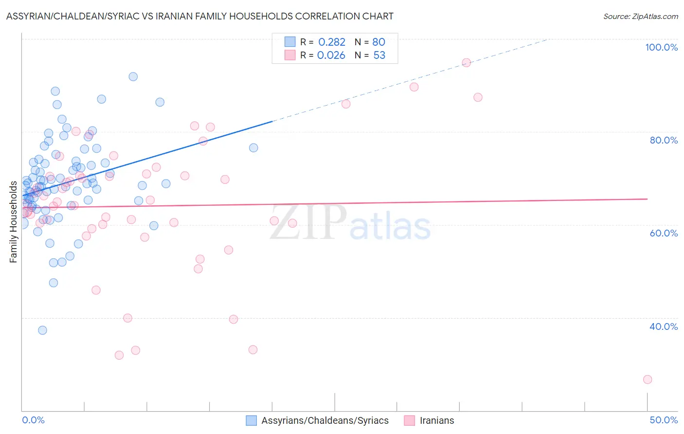Assyrian/Chaldean/Syriac vs Iranian Family Households