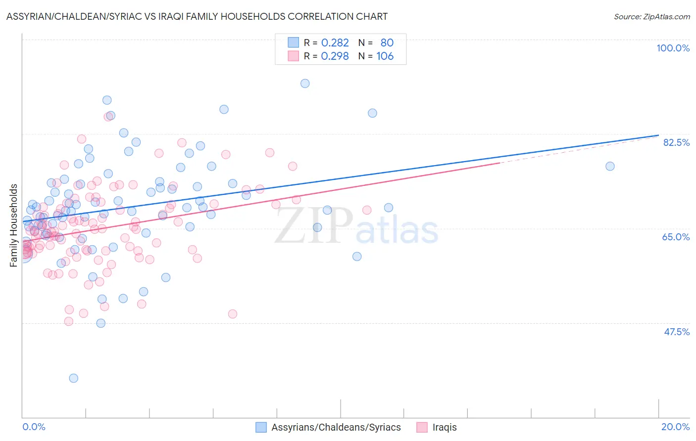Assyrian/Chaldean/Syriac vs Iraqi Family Households