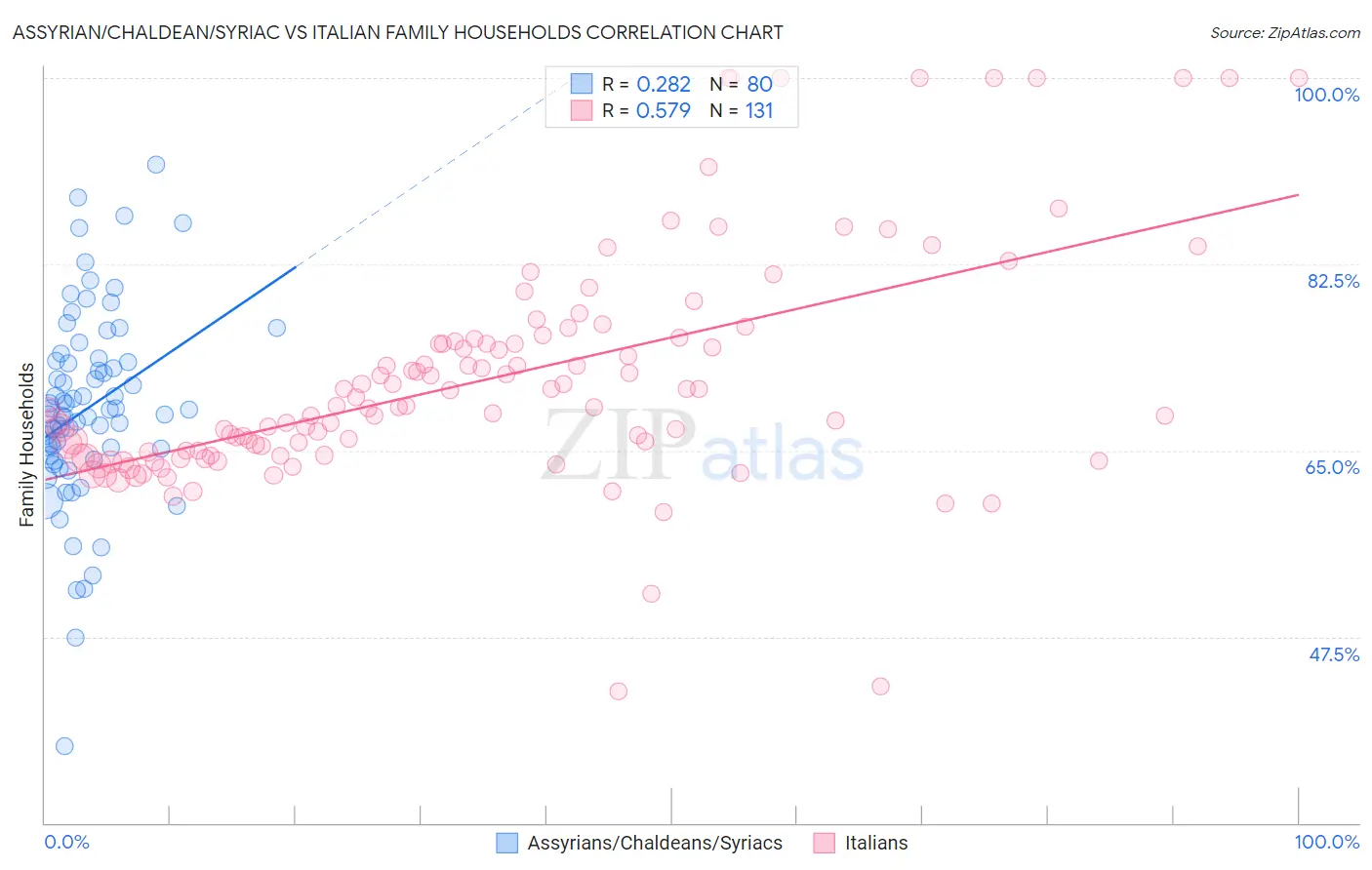 Assyrian/Chaldean/Syriac vs Italian Family Households