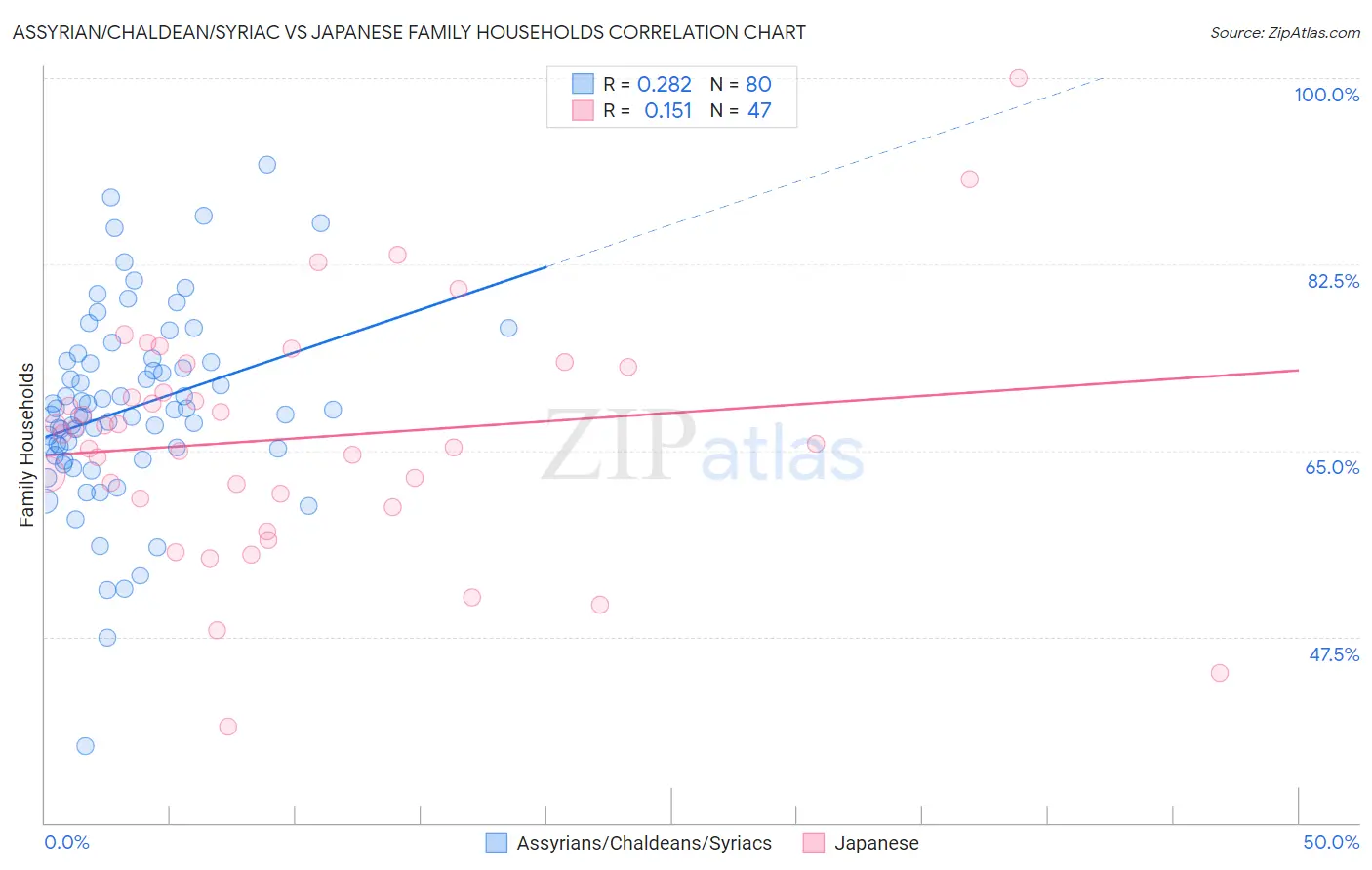Assyrian/Chaldean/Syriac vs Japanese Family Households