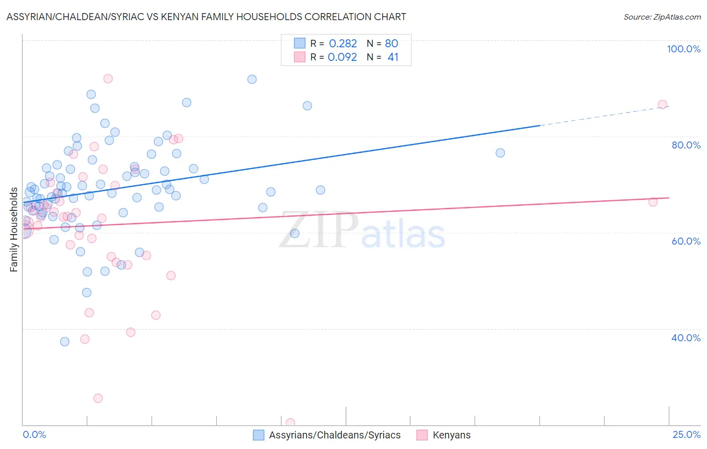 Assyrian/Chaldean/Syriac vs Kenyan Family Households