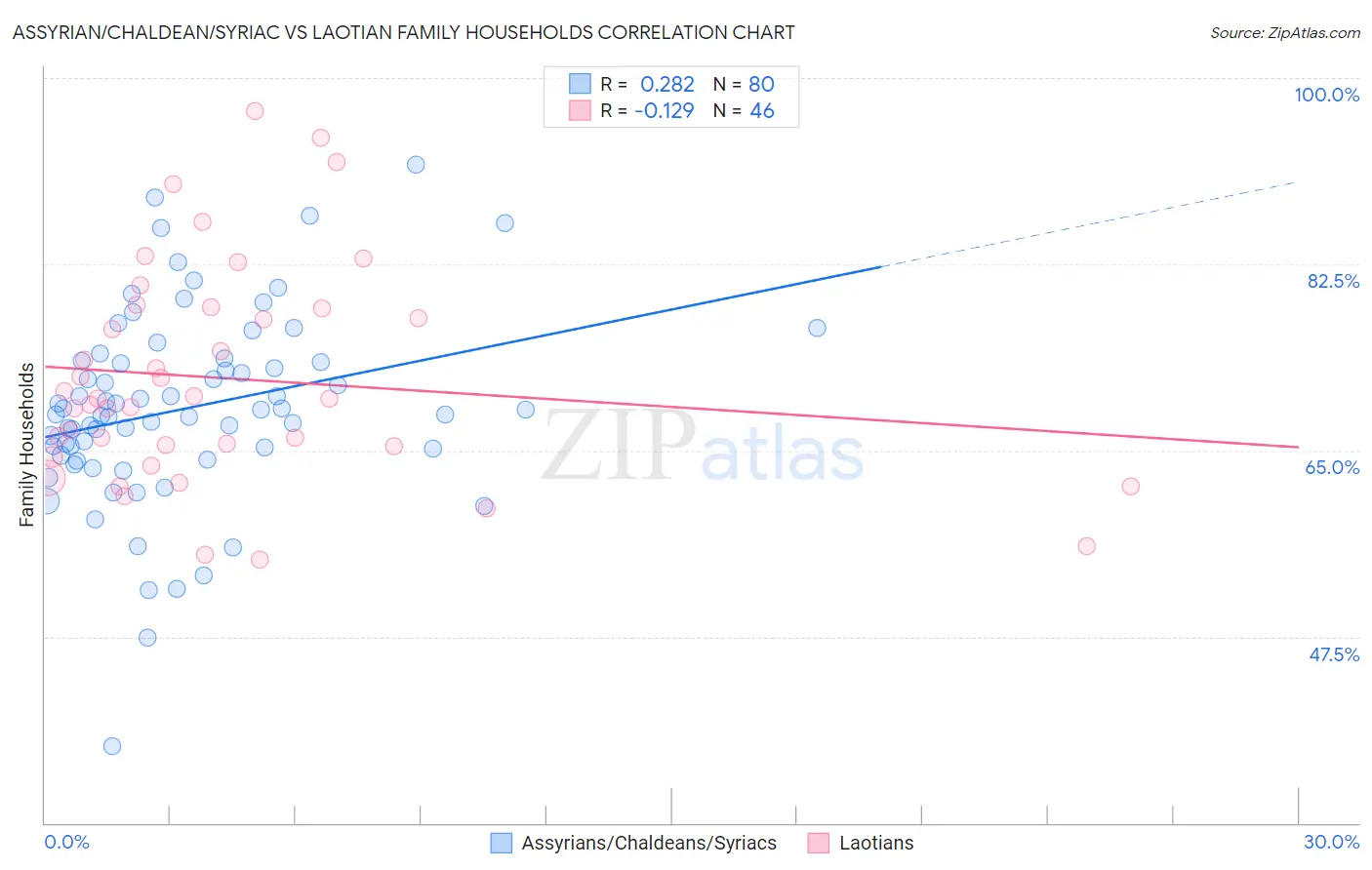 Assyrian/Chaldean/Syriac vs Laotian Family Households