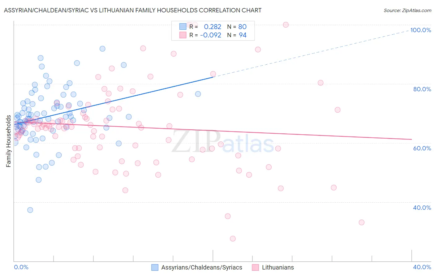 Assyrian/Chaldean/Syriac vs Lithuanian Family Households