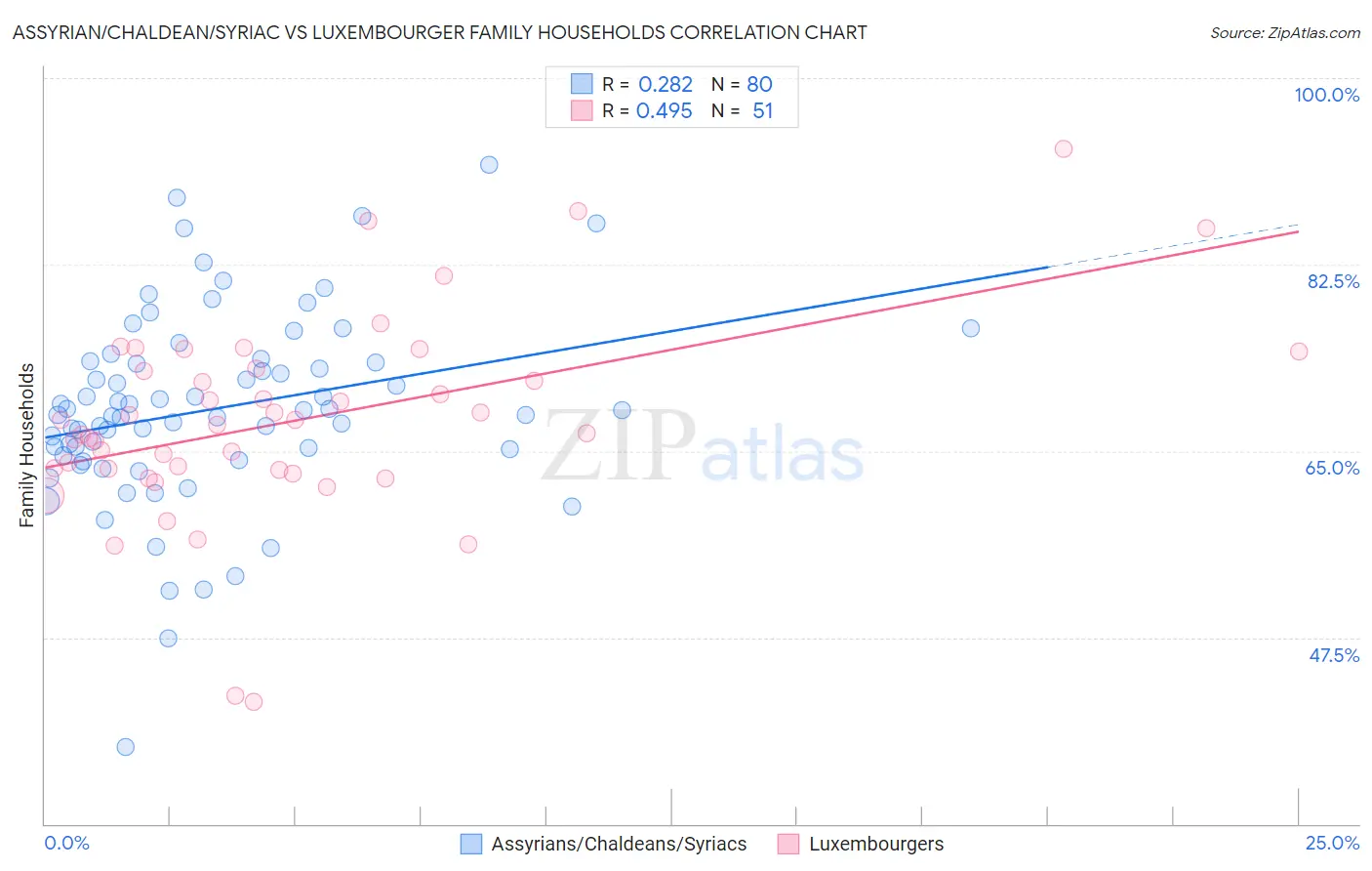 Assyrian/Chaldean/Syriac vs Luxembourger Family Households