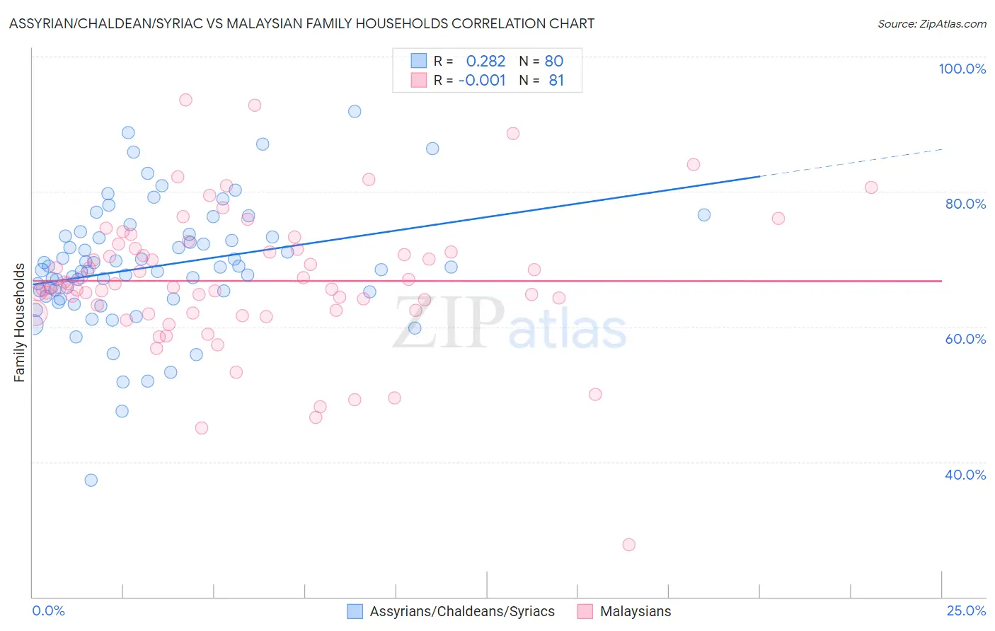 Assyrian/Chaldean/Syriac vs Malaysian Family Households