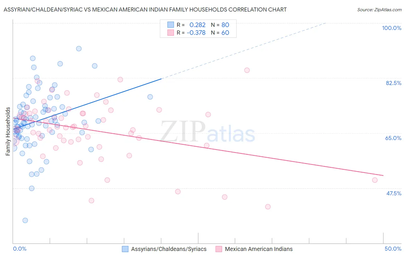 Assyrian/Chaldean/Syriac vs Mexican American Indian Family Households