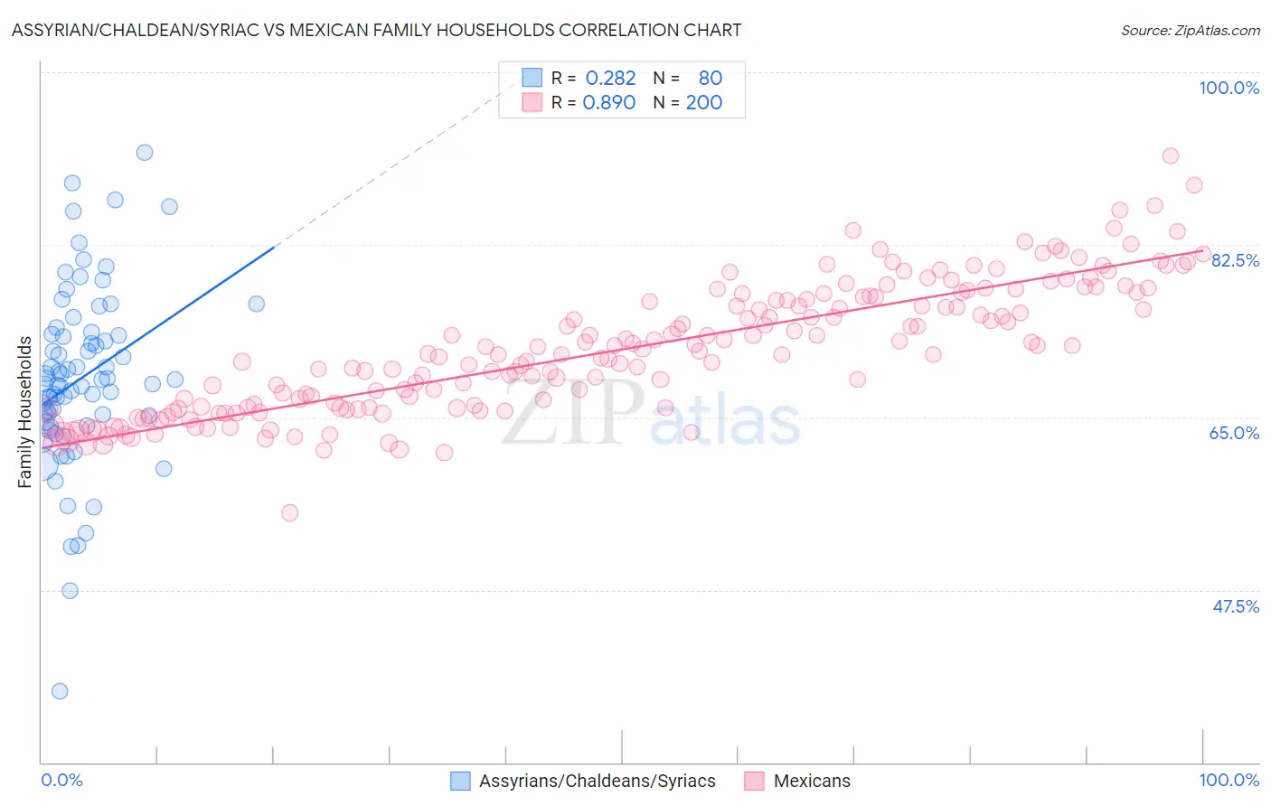 Assyrian/Chaldean/Syriac vs Mexican Family Households