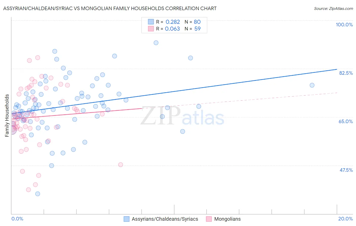 Assyrian/Chaldean/Syriac vs Mongolian Family Households
