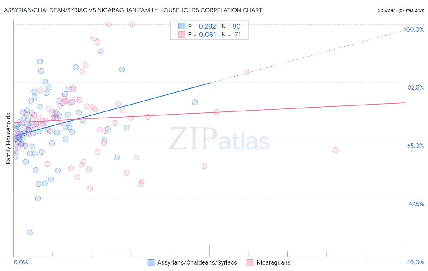 Assyrian/Chaldean/Syriac vs Nicaraguan Family Households