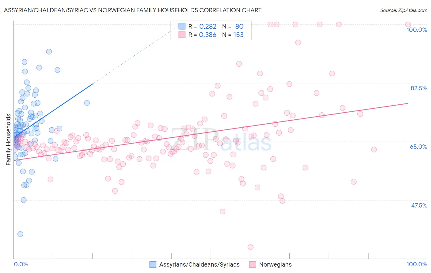 Assyrian/Chaldean/Syriac vs Norwegian Family Households