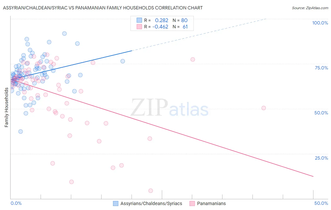 Assyrian/Chaldean/Syriac vs Panamanian Family Households