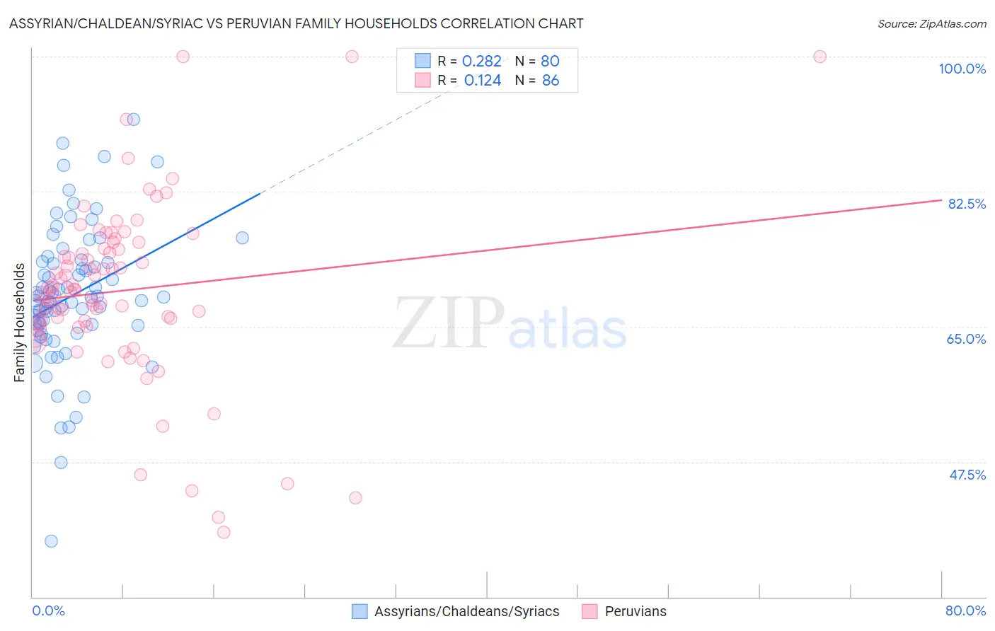 Assyrian/Chaldean/Syriac vs Peruvian Family Households