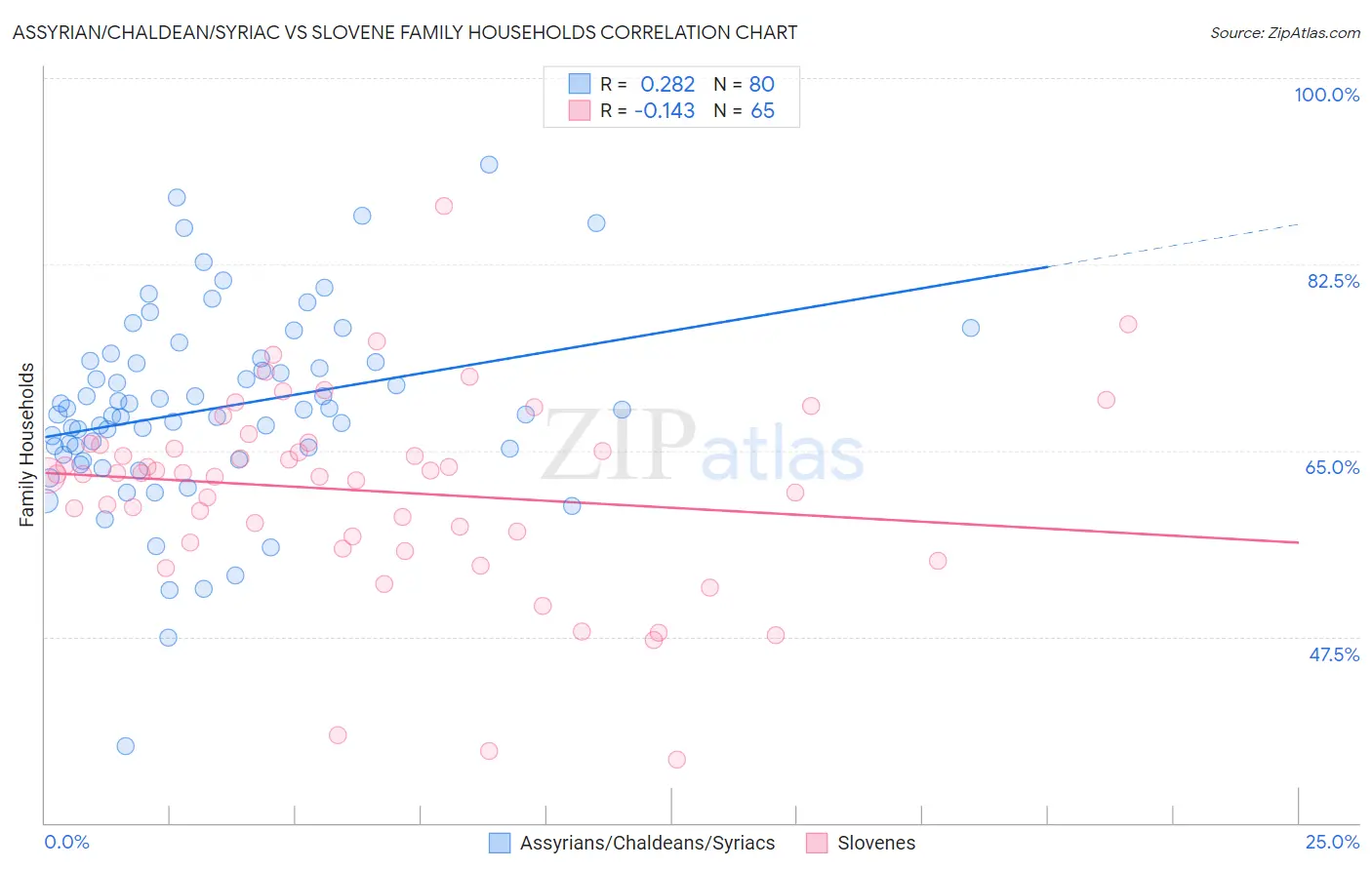 Assyrian/Chaldean/Syriac vs Slovene Family Households